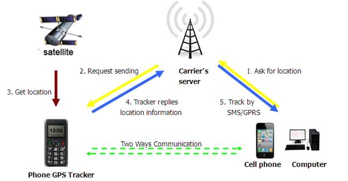 gps tracking device for phones