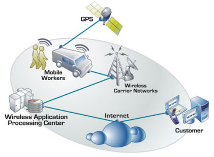 gps vehicle tracking solutions